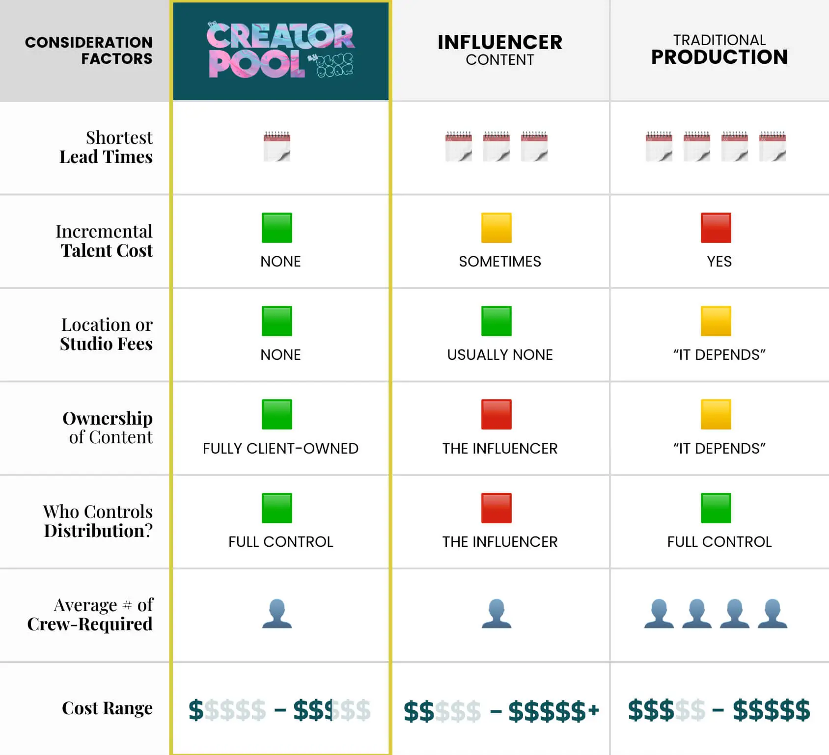 UGC Agency chart showing the differences between influencer marketing and traditional production